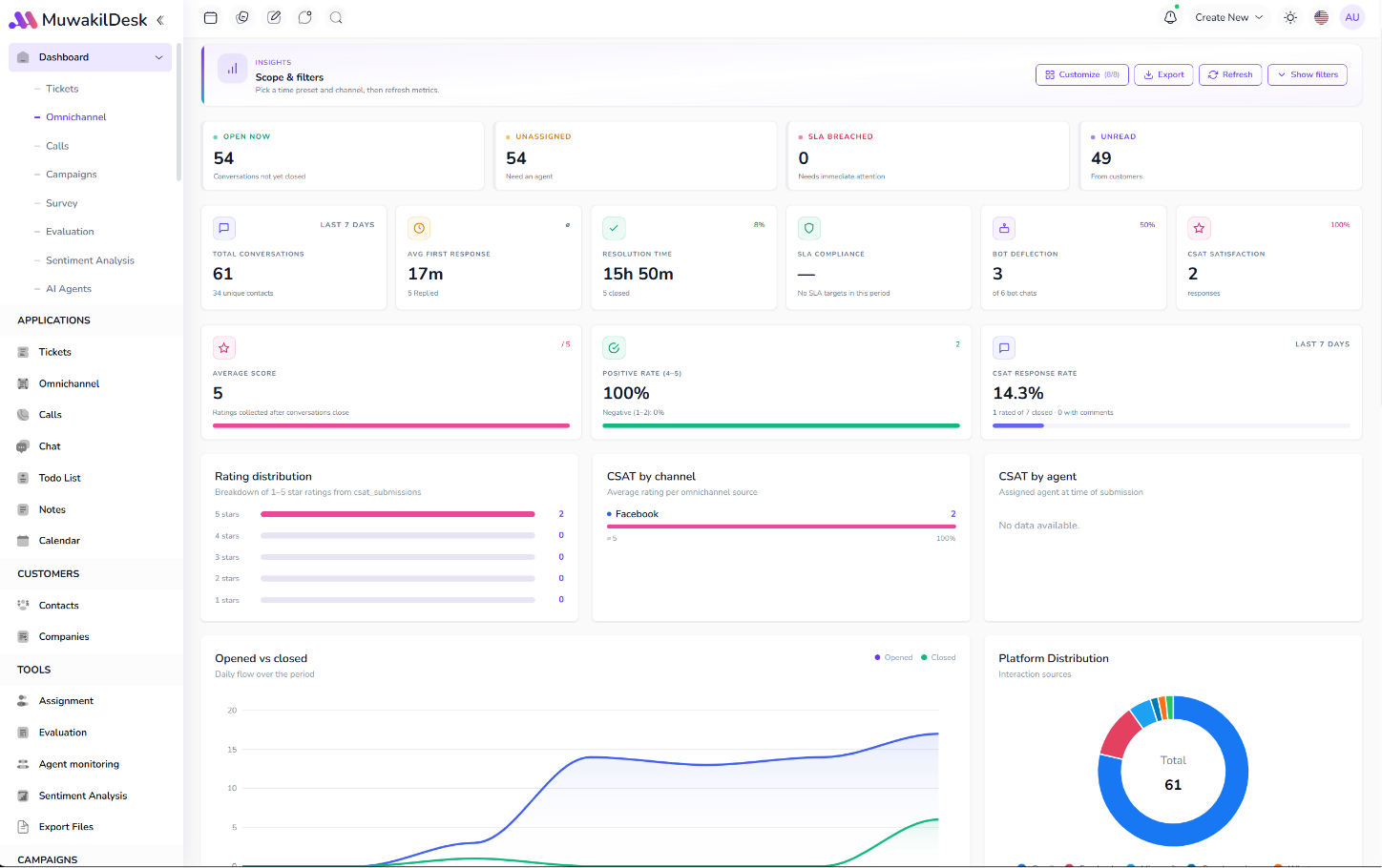 MuwakilDesk omnichannel dashboard showing conversations, SLA metrics, and channel analytics.