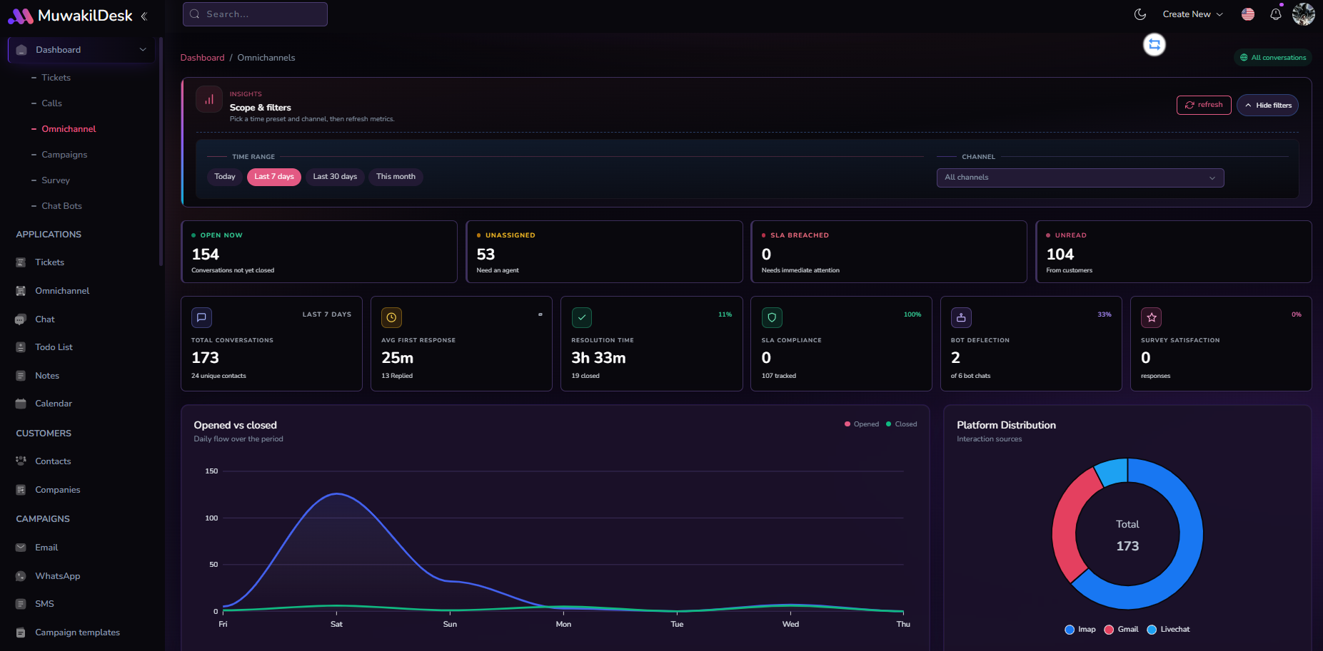Muwakil Desk omnichannel dashboard showing conversations, SLA metrics, and channel analytics.