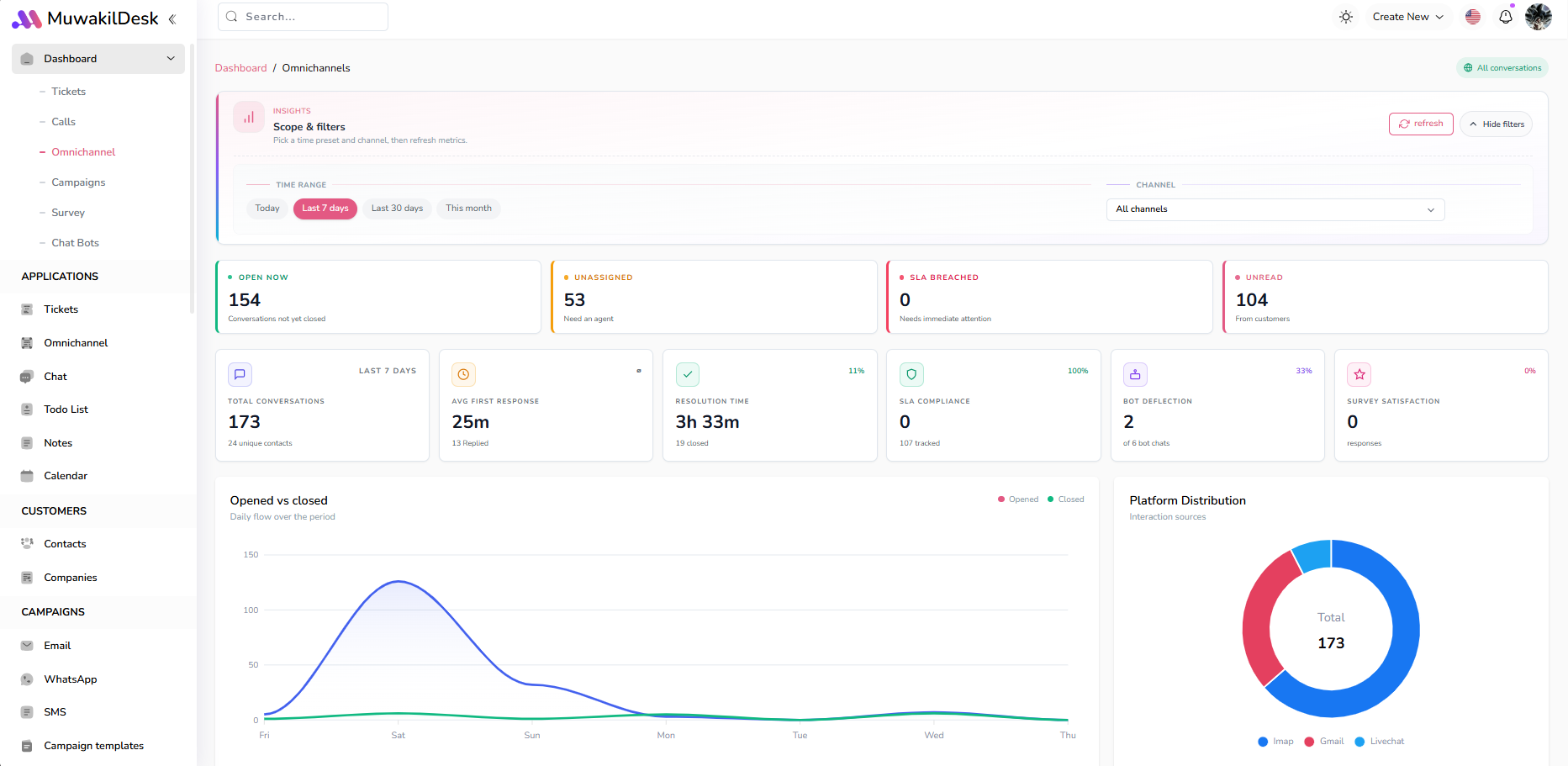Muwakil Desk omnichannel dashboard showing conversations, SLA metrics, and channel analytics.